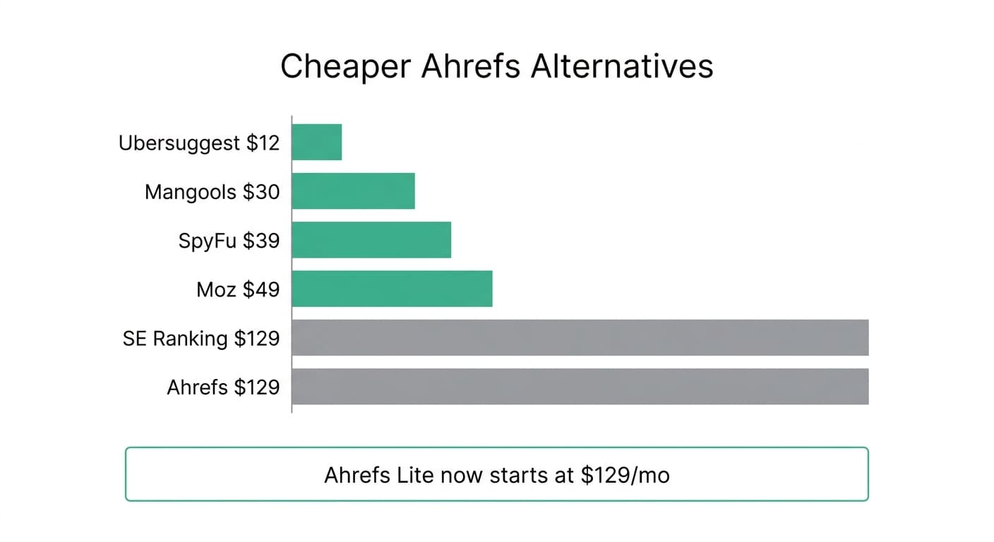 Ahrefs alternatives compared by price and what you keep versus give up