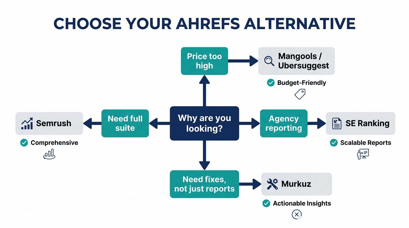 Entscheidungshilfe für Ahrefs-Alternativen: Ordnen Sie Ihren Wechselgrund der passenden Tool-Kategorie zu