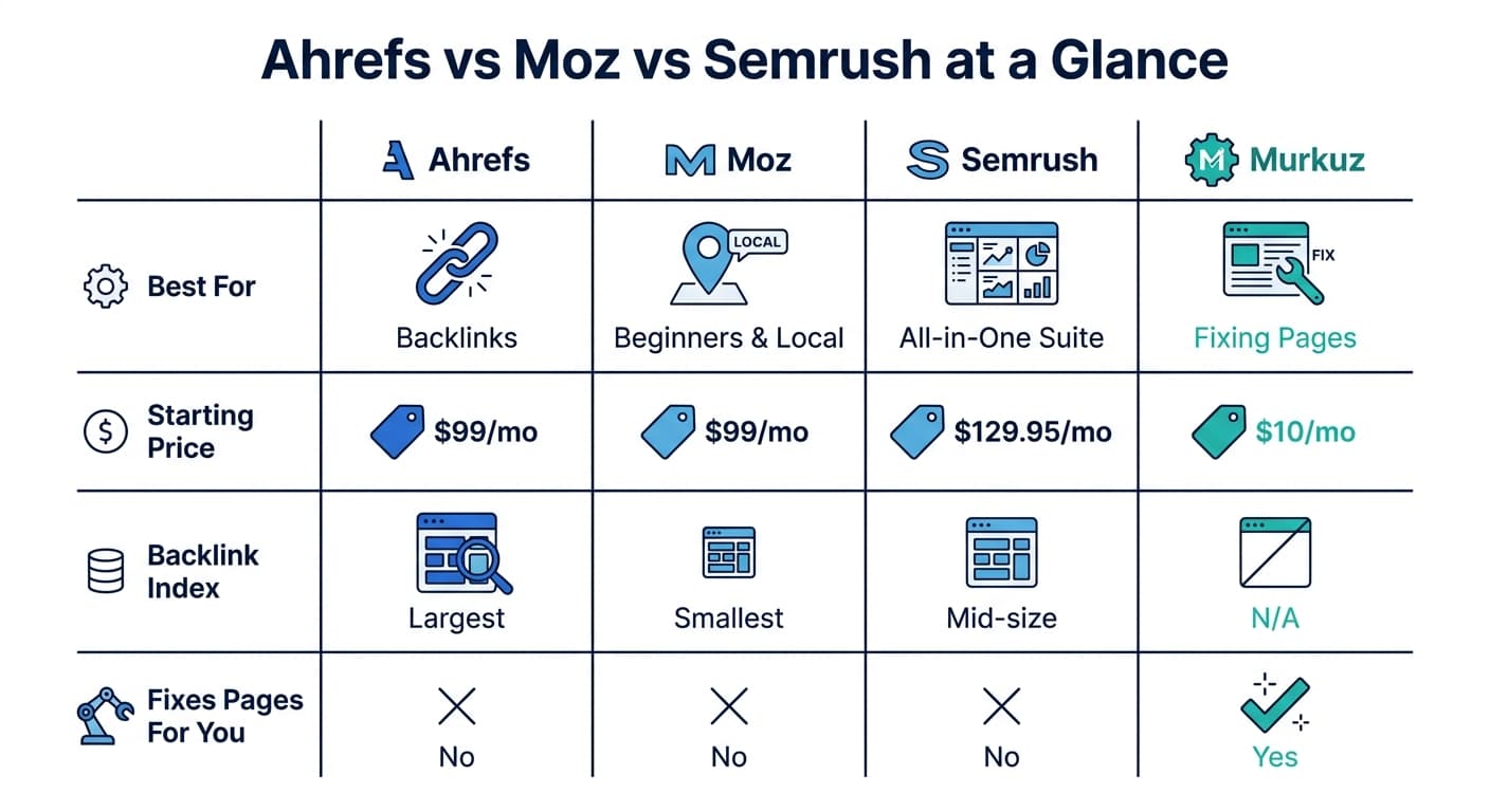 Ahrefs vs Moz vs Semrush vs Murkuz comparison table showing best-for category, starting price, backlink index size, and whether the tool fixes pages automatically
