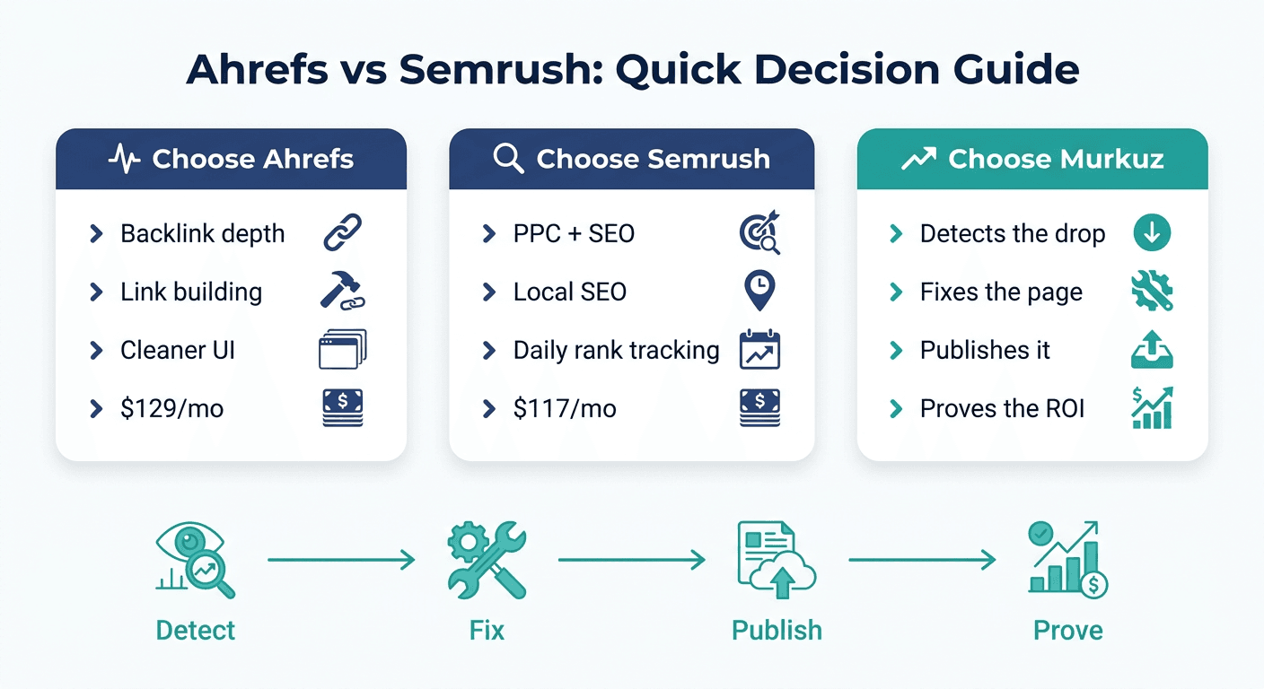Entscheidungsleitfaden Ahrefs vs. Semrush vs. Murkuz, der zeigt, wann welches Tool zu waehlen ist, und der Detect-Fix-Publish-Prove-Workflow