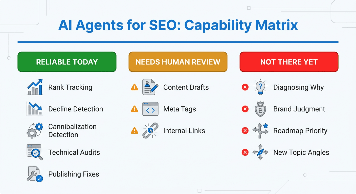 AI agent for SEO capability matrix: reliable, needs review, and not there yet tasks