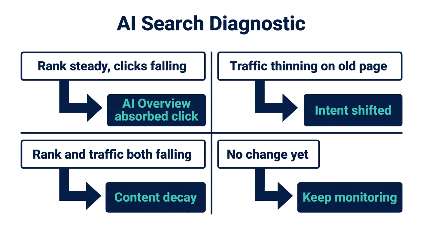 Diagnostisches Flussdiagramm zur KI-Suche mit vier Szenarien: stabiles Ranking bei fallenden Klicks bedeutet, dass eine AI Overview den Klick absorbiert hat, dünner werdender Traffic bedeutet, dass sich die Intention verschoben hat, gemeinsam fallende Rankings und Traffic bedeuten Content-Verfall, und noch keine Veränderung bedeutet weiter beobachten