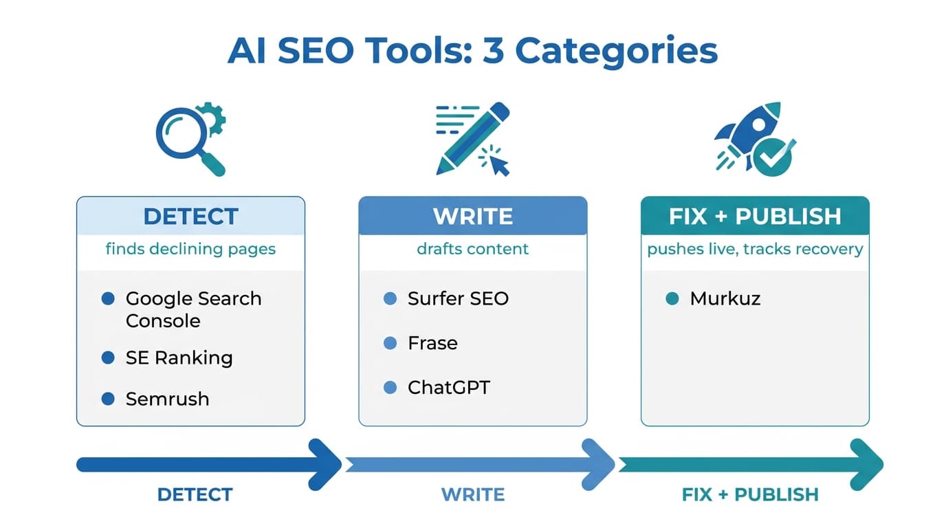 AI SEO tool categories for small business: detect, write, and fix-and-publish, with which tools do which