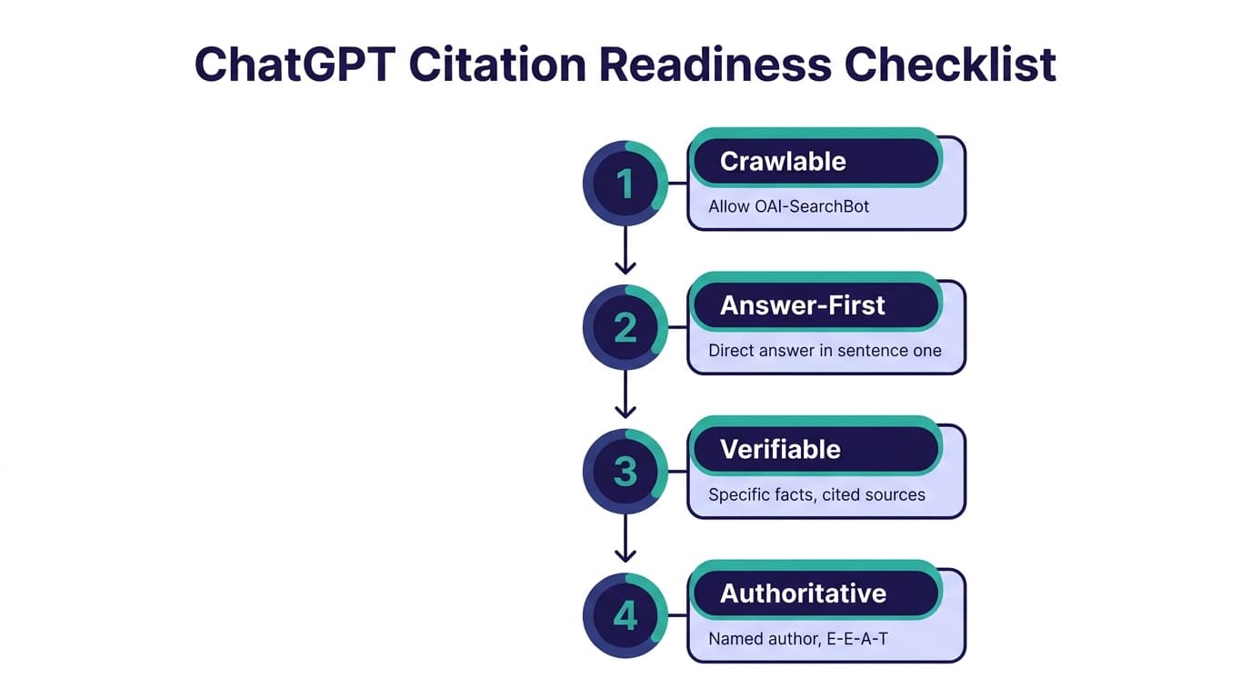 ChatGPT citation readiness checklist: crawlable, answer-first, verifiable, authoritative