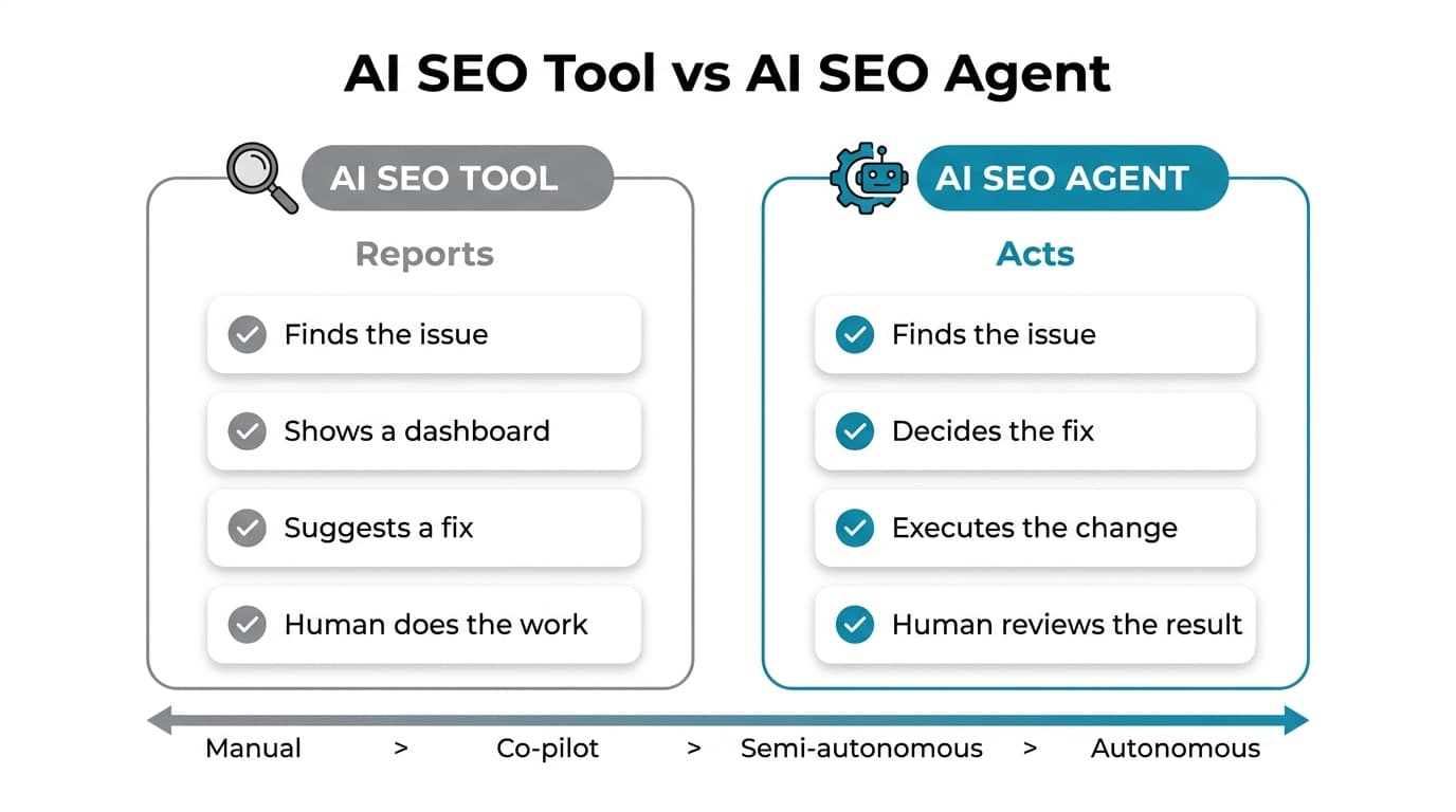 AI SEO tool reports while an AI SEO agent acts, shown across a manual to autonomous spectrum