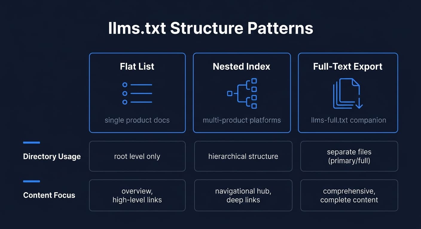 Vergleich der llms.txt Muster über Anthropic, Cloudflare, Stripe, Vercel, Supabase und Zapier hinweg, der Strukturstil und bemerkenswerte Ergänzungen zeigt