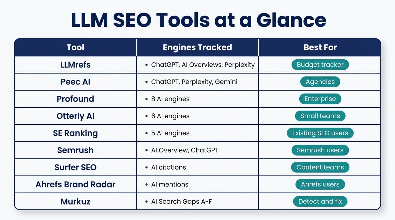 Comparison table of 9 LLM SEO tools showing engines tracked, standout feature, and best-fit user for each