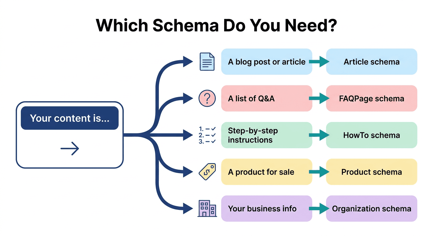 A decision flow for choosing schema: content type on the left branching to Article, FAQPage, HowTo, Product, or Organization schema on the right, each with a one line trigger condition
