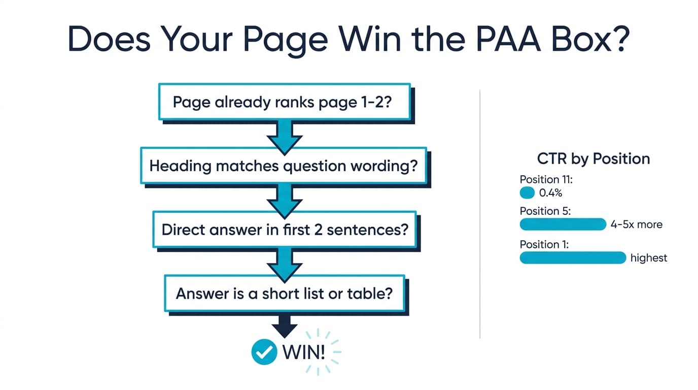 Decision flowchart showing the four checks for whether a page will win the People Also Ask box, alongside a click-through-rate by position comparison