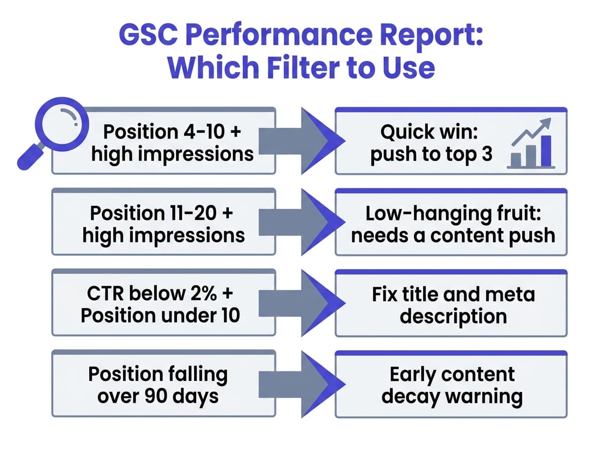 Decision guide for which Google Search Console Performance report filter to use based on keyword position and impressions