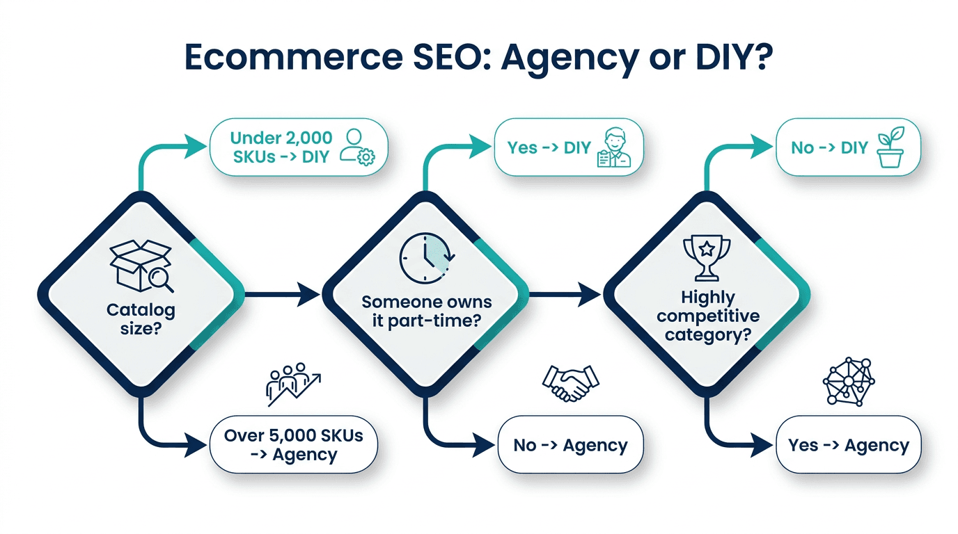Decision tree infographic showing when to hire an ecommerce SEO agency versus do SEO yourself, based on catalog size, part-time ownership, and category competitiveness