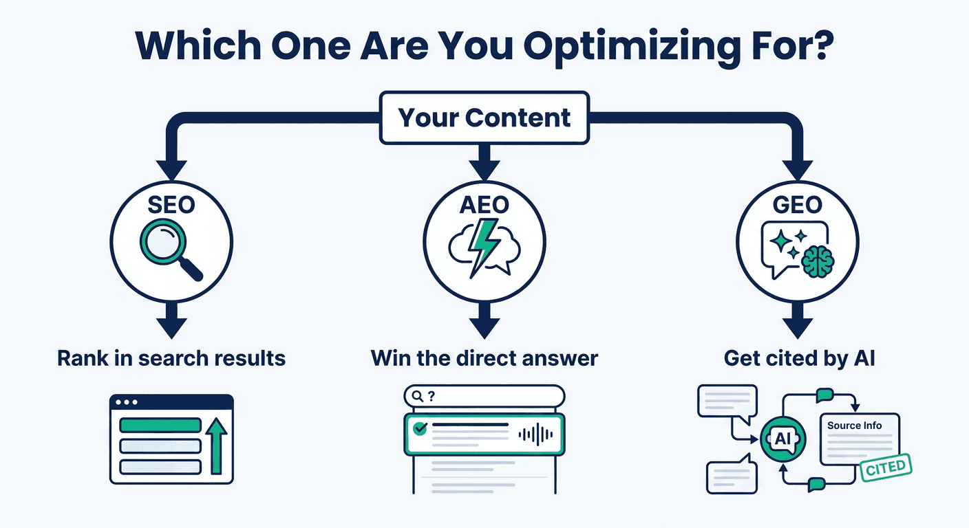 Decision tree showing whether content should target SEO, AEO, or GEO based on query type