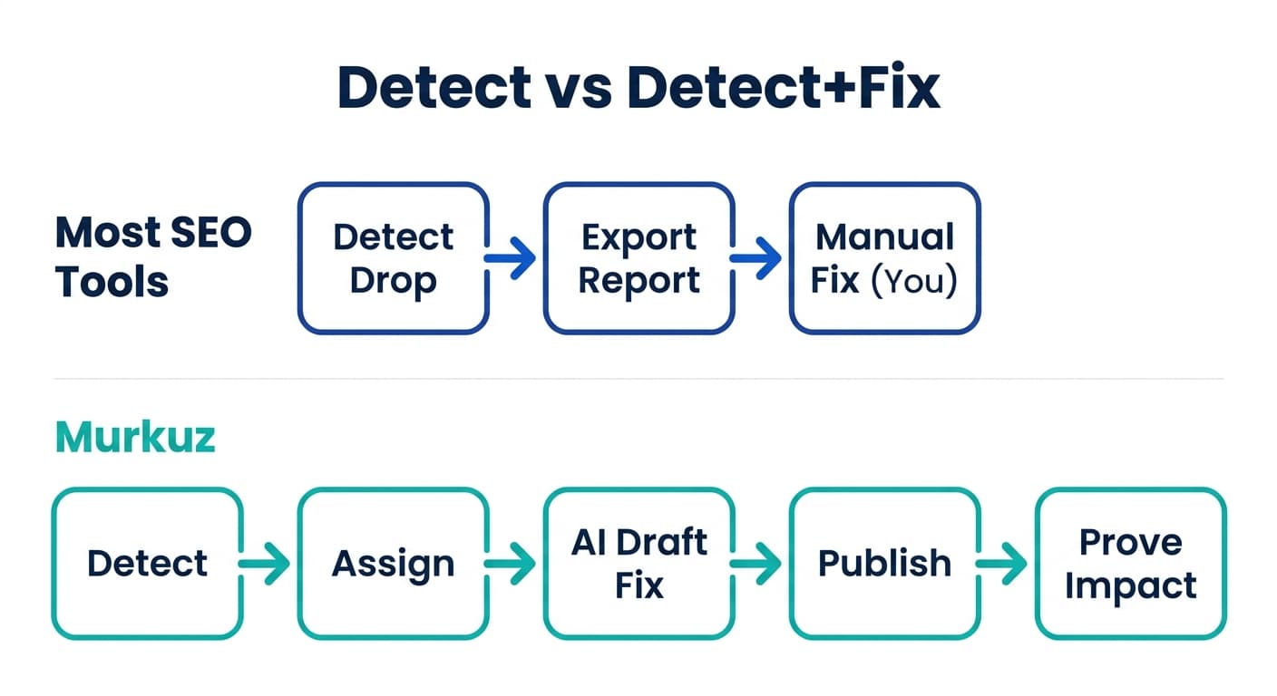 Diagram comparing a detect-only SEO workflow to Murkuz's detect, assign, fix, publish, and prove loop