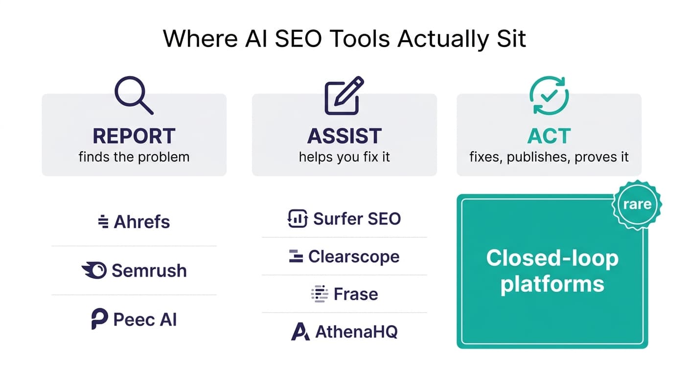 Diagramm, das AI-SEO-Tools in die Stufen Report, Assist und Act einordnet und zeigt, dass sich die meisten Tools bei Report und Assist häufen, während Closed-Loop-Act-Plattformen selten bleiben