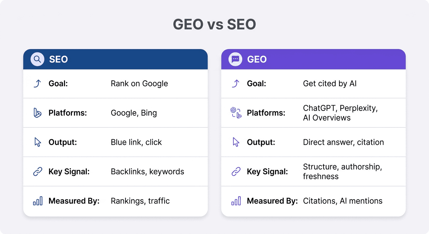 GEO vs SEO comparison table showing goal, platforms, output, key signal, and measurement differences
