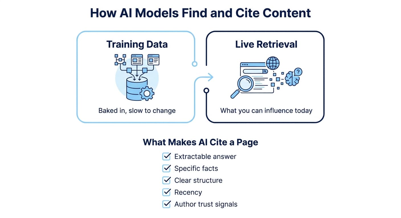 A five-factor scorecard showing what makes AI search engines cite a page: extractable answer, specific facts, clear structure, recency, and author trust signals, next to the two discovery pathways, training data and live retrieval