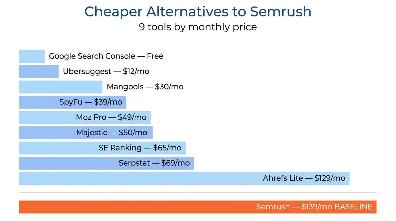 Neun günstigere Semrush-Alternativen im Vergleich nach monatlichem Preis, von kostenlos bis 129 USD, gegenüber der Basislinie von 139 USD bei Semrush