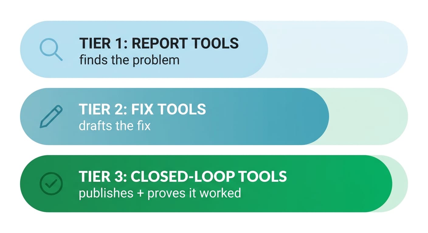 SEO automation software sorted by tier: report tools detect only, fix tools draft only, closed-loop tools detect, fix, publish, and prove
