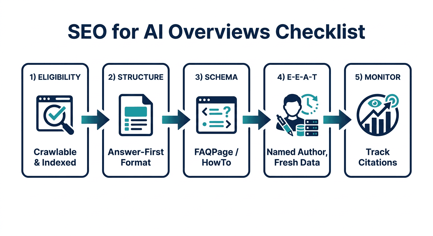 SEO for AI Overviews checklist: eligibility, structure, schema, E-E-A-T, and monitoring steps in a five-stage flow