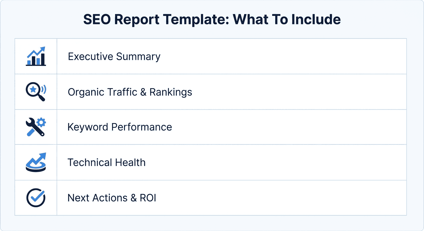SEO report template checklist showing five sections: executive summary, organic traffic and rankings, keyword performance, technical health, next actions and ROI