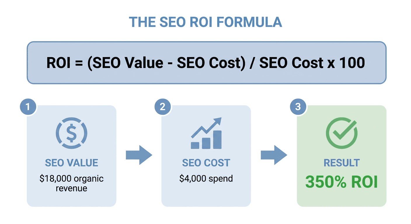 SEO ROI formula diagram: SEO value minus SEO cost, divided by SEO cost, times 100, with a worked example showing $18,000 revenue, $4,000 cost, and 350% ROI