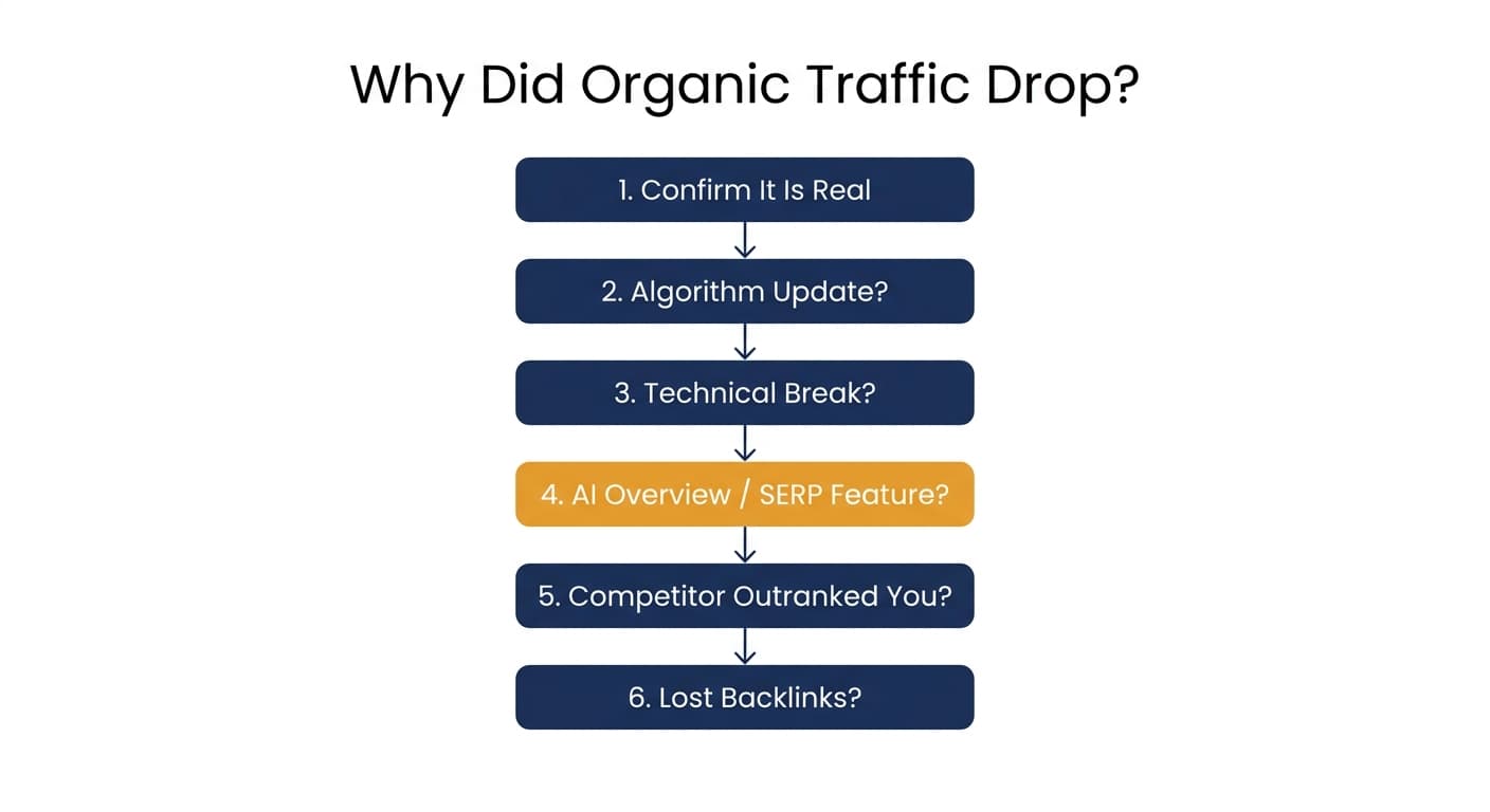 Six-step traffic drop diagnostic decision flow: confirm real, check algorithm update, check technical break, check SERP features, check competitors, check backlinks