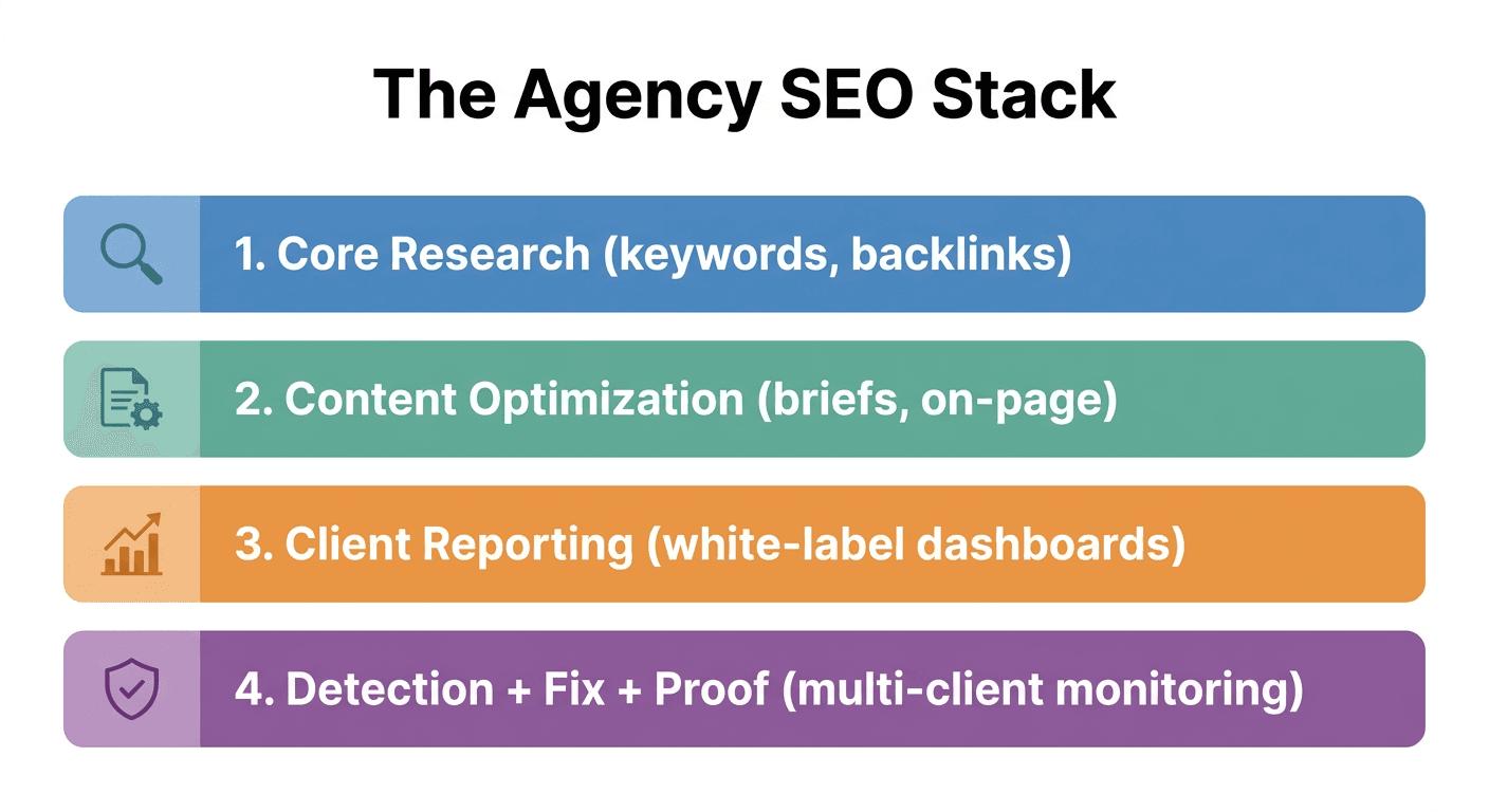 Agency SEO stack: four tool categories and what each covers