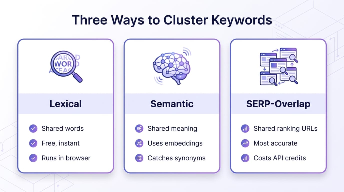 Three keyword clustering methods compared: lexical, semantic, and SERP-overlap, with speed, cost, and accuracy tradeoffs