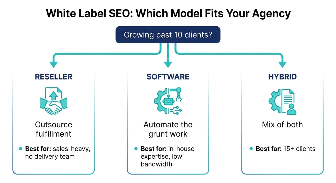 Entscheidungspfad für White Label SEO für Agenturen: Reseller vs. Software vs. Hybrid, nach Teamgröße und Margenpriorität