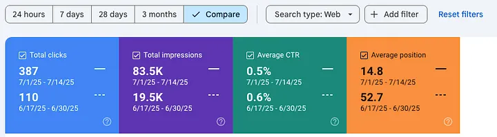 Search Console screenshot comparing 1 to 14 July 2025 with 17 to 30 June 2025: 387 clicks against 110, 83.5K impressions against 19.5K, and average position 14.8 against 52.7.