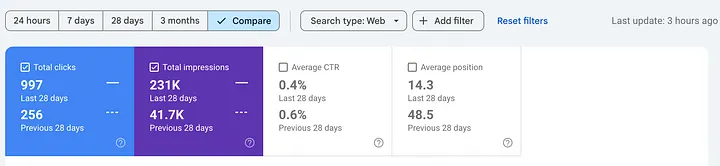 Search Console screenshot from summer 2025: 997 total clicks and 231K total impressions in the last 28 days, average position 14.3, against 256 clicks, 41.7K impressions and position 48.5 in the previous 28 days.